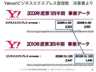73イーンスパイア(株) 横田秀珠の著作権を尊重しつつ、是非ノウハウはシェアして行きましょう。
Yahoo!ビジネスエクスプレス登録数 決算書より
http://i.yimg.jp/images/docs/ir/archives/present/2011/jp0125present-all.pdf
http://i.yimg.jp/images/docs/ir/archives/present/2009/jp0728present-all.pdf
 