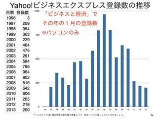74イーンスパイア(株) 横田秀珠の著作権を尊重しつつ、是非ノウハウはシェアして行きましょう。
Yahoo!ビジネスエクスプレス登録数の推移
「ビジネスと経済」で
その年の１月の登録数
※パソコンのみ
 