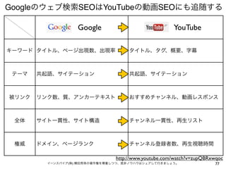 77イーンスパイア(株) 横田秀珠の著作権を尊重しつつ、是非ノウハウはシェアして行きましょう。
Googleのウェブ検索SEOはYouTubeの動画SEOにも追随する
  Google    YouTube
キーワード タイトル、ページ出現数、出現率 タイトル、タグ、概要、字幕
テーマ 共起語、サイテーション 共起語、サイテーション
被リンク リンク数、質、アンカーテキスト おすすめチャンネル、動画レスポンス
全体 サイト一貫性、サイト構造 チャンネル一貫性、再生リスト
権威 ドメイン、ページランク チャンネル登録者数、再生視聴時間
http://www.youtube.com/watch?v=zupQBRxwqoc
 