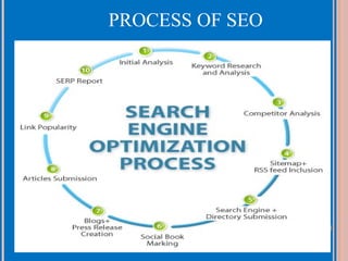 PROCESS OF SEO

 