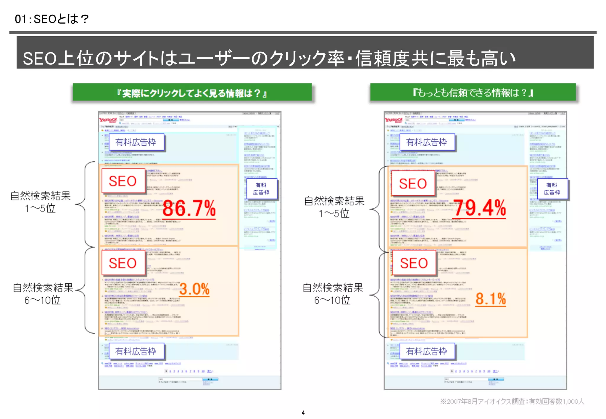 01：SEOとは？	

SEO上位のサイトはユーザーのクリック率・信頼度共に最も高い　　	

4

 