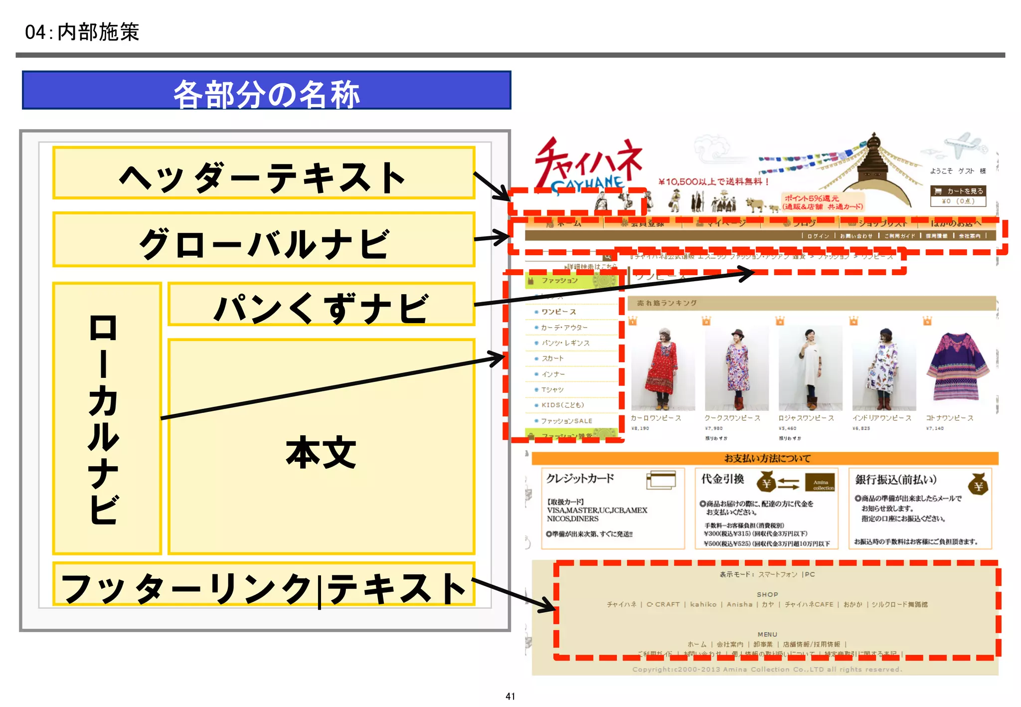 04：内部施策	

各部分の名称	
　

ヘッダーテキスト
グローバルナビ
ロ

パンくずナビ

ー

カ
ル
ナ
ビ

本文

フッターリンク|テキスト
41

 