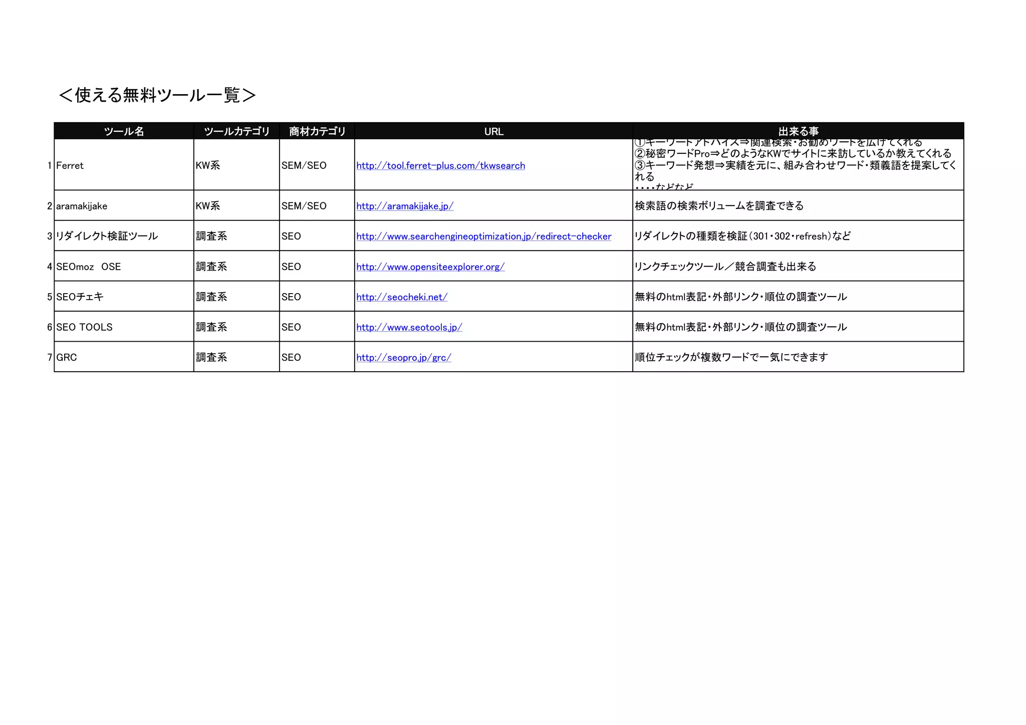 ＜使える無料ツール一覧＞
0

ツール名

ツールカテゴリ

商材カテゴリ

URL

出来る事
①キーワードアドバイス⇒関連検索・お勧めワードを広げてくれる
②秘密ワードPro⇒どのようなKWでサイトに来訪しているか教えてくれる
③キーワード発想⇒実績を元に、組み合わせワード・類義語を提案してく
れる
・・・・などなど

1 Ferret

KW系

SEM/SEO

http://tool.ferret-plus.com/tkwsearch

2 aramakijake

KW系

SEM/SEO

http://aramakijake.jp/

検索語の検索ボリュームを調査できる

3 リダイレクト検証ツール

調査系

SEO

http://www.searchengineoptimization.jp/redirect-checker

リダイレクトの種類を検証（301・302・refresh）など

4 SEOmoz　OSE

調査系

SEO

http://www.opensiteexplorer.org/

リンクチェックツール／競合調査も出来る

5 SEOチェキ

調査系

SEO

http://seocheki.net/

無料のhtml表記・外部リンク・順位の調査ツール

6 SEO TOOLS

調査系

SEO

http://www.seotools.jp/

無料のhtml表記・外部リンク・順位の調査ツール

7 GRC

調査系

SEO

http://seopro.jp/grc/

順位チェックが複数ワードで一気にできます

 
