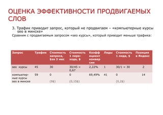 ОЦЕНКА ЭФФЕКТИВНОСТИ ПРОДВИГАЕМЫХ
СЛОВ
3. Трафик приводит запрос, который не продвигаем – «компьютерные курсы
seo в минске»
Сравним с продвигаемым запросом «seo курсы», который приводит меньше трафика:

Запрос

Трафик

Стоимость
запроса,
$за 3 мес

Стоимость
1 перехода, $

Коэфф
ициент
конвер
сии

Лиды

Стоимость
1 лида, $

seo курсы

45

30

30/45 =
0,67

2,22%

1

30/1 = 30

компьютерные курсы
seo в минске

59

0

0

69,49%

41

0

(9$)

(0,15$)

(0,2$)

Позиция
в Яндекс

2
14

 