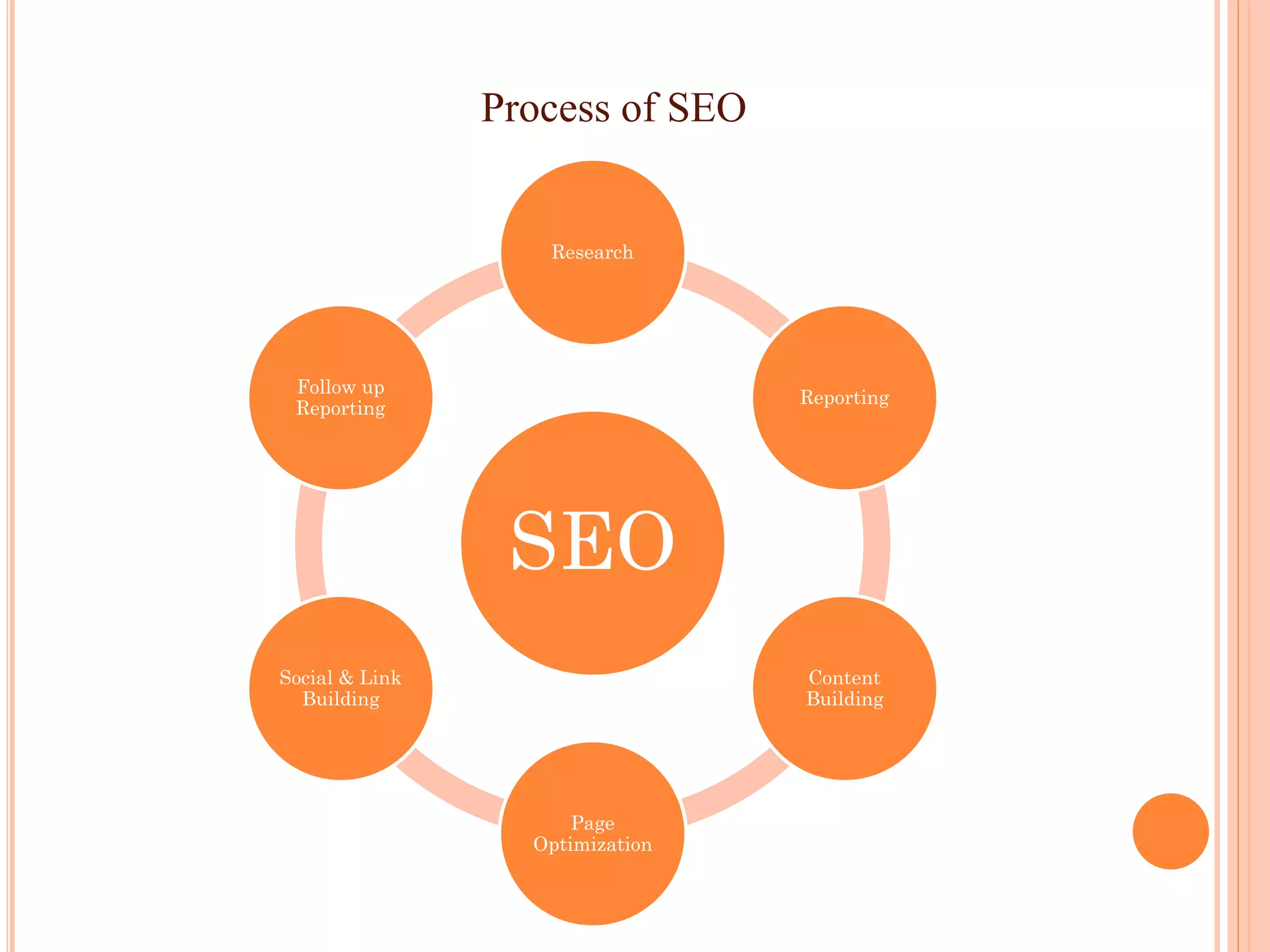 Process of SEO
SEO
Research
Reporting
Content
Building
Page
Optimization
Social & Link
Building
Follow up
Reporting
 