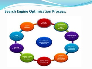 Search Engine Optimization Process:
 