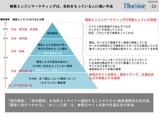 検索エンジンマーケティングは、目的をもっている人に強い手法
既存顧客
顧客となる可能性が高い
特定の目的をもった顧客
顧客となる可能性を秘めた
その時に目的をもっていない顧客
その他、多く露出しないと顧客になって
くれそうにない顧客層
2015/7/25
「既存顧客」「潜在顧客」を効率よくサイトへ誘因することがＳＥＯ/検索連動型広告対策。
「顧客に気がつかせる」（オレンジ部）は、参照元サイト対策や交通広告が有効。
ドメイン名を直接打ち込んでくれる
ブックマーク利用してくれる
社名、ブランド名で検索をしてくれる
商品、サービスに関連する一般語で検索している
サービスの特長などで検索をしてサービスを検索している
ポータルサイトや価格比較サイト、口コミサイトを利用
検索エンジンマーケティングが得意としている領域！
ネットサーフィンをしてだらだらとクリックして
いる自社の商品やサービスに関連しているファン
サイトなどを見ている
参照元サイト対策が重要
参照元サイト対策や、既存メディア、交通広告
などが得意とする領域
-11-
SEO/検索連動型広告
参照元サイト/相互リンク
渋谷 寿司屋 坂本屋
渋谷 寿司屋
渋谷 和食
渋谷 何か食べる
どこかで何か食べる
検索エンジンにおける入力例顧客確率
100%
80%
40%
10%
 