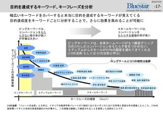 ビッグキーワードは、
コンバージョンをもた
らさない客の率が高い
が市場は大きい
（Depth）
キーフレーズの種類 （Reach）
ビッグキーワード スモールキーワードミディアムキーワード
温泉旅館
シーホークホテル 予約
醍醐桜
北海道 温泉
伊香保温泉
温泉
温泉宿
湯の川グランドホテル
鳴子ホテル 口コミ
伊香保温泉 旅館
伊豆 おすすめ温泉
貸切温泉
露天風呂付き部屋
ペット 泊まれる 宿
福島 露天風呂宿泊
醍醐桜 写真
北海道 温泉 旅館
別府温泉 観光地
伊豆 貸切風呂
群馬 温泉 旅館予約
キ
ー
フ
レ
ー
ズ
ご
と
の
月
間
検
索
数
ロングテールとSEOの相性は抜群
ビッグキーワードは、本来ホームページがもつ顧客グリップ
力の20%しかコンバージョンをもたらす客をつかめない。
ミディアムからスモールが80％の顧客を連れてきてくれる
(2:8の法則 もしくは 82の法則と呼ぶ)
目的を達成するキーワード、キーフレーズを分析
幅広いキーワードをカバーすると本当に目的を達成するキーワードが見えてくる
目的達成度をキーワードごとに分析することで、さらに効果を高めることが可能に
2015/7/25
(c)Copyright 2007-2014 by Bluestar Corporation
-17-
スモールキーワードは、
コンバージョンを
もたらすお客様の率が高い
2:8の法則 「パレートの法則」とも呼ぶ。イタリアの経済学者パレートが19世紀におけるイギリスにおける所得と資産分布を調査したところ、20％の
富裕層にイギリス全体の資産総額の80％が集中し、この現象は継続して繰返されることを発見した法則のことです。
 