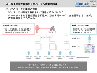 TOPページ
「北海道 旅行」
検索結果
「冬休み 温泉」
検索結果
「ホテルオークラ」
検索結果
「伊豆温泉 予約」
検索結果
「黒部旅館 料理」
検索結果
？
すべてのページがサイトの入り口となるため、
ページの使い勝手や、サイトの回遊性を最適化することがますます重要に
より多くの潜在顧客を目的ページへ確実に誘導
すべてのページが集客の窓口
TOPページへ不特定多数をただ誘導するのではなく、
ターゲットとなる潜在顧客を絞込み、該当するページに直接誘導することが、
成約率の向上につながる。
2015/7/25
(c)Copyright 2007-2014 by Bluestar Corporation
-19-
従来のユーザー導線
TOPページに集客し、カテゴリや検索を
たどって各商品ページへ誘導するため、
目的のページに到達できないことも。
検索エンジンによる導入
様々なキーワードによる検索結果
を入り口として、各ページへ
直接到達することができる。
中間ページ
詳細ページ
 