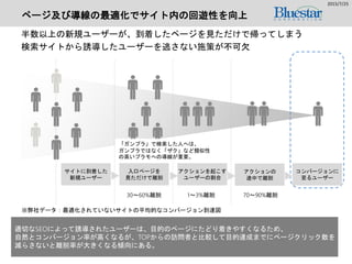 ページ及び導線の最適化でサイト内の回遊性を向上
半数以上の新規ユーザーが、到着したページを見ただけで帰ってしまう
検索サイトから誘導したユーザーを逃さない施策が不可欠
2015/7/25
入口ページを
見ただけで離脱
アクションを起こす
ユーザーの割合
アクションの
途中で離脱
コンバージョンに
至るユーザー
サイトに到着した
新規ユーザー
適切なSEOによって誘導されたユーザーは、目的のページにたどり着きやすくなるため、
自然とコンバージョン率が高くなるが、TOPからの訪問者と比較して目的達成までにページクリック数を
減らさないと離脱率が大きくなる傾向にある。
30～60%離脱 1～3%離脱 70～90%離脱
※弊社データ：最適化されていないサイトの平均的なコンバージョン到達図
「ガンプラ」で検索した人へは、
ガンプラではなく「ザク」など類似性
の高いプラモへの導線が重要。
 