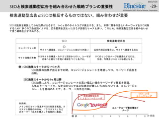 SEOと検索連動型広告を組み合わせた戦略プランの重要性
検索連動型広告とSEOは相反するものではない。組み合わせが重要
SEOは施策を実施してから効果が出るまで、1～2ヶ月のタイムラグが発生する。また、非常に競争の激しいキーワードをSEO対策
するために多くの工数を割くよりは、広告費用を支払ったほうが安価なケースも多い。このため、検索連動型広告を組み合わせ
て使う戦略をおすすめする。
2015/7/25
(c)Copyright 2007-2014 by Bluestar Corporation
-29-
ユニークユーザ数の増加イ
メージ
現 状 1 2 3 4 5 6 7 8 (ヶ月目)
SEOによる
ユニークユーザ検索連動型広告
によるユニークユーザ
SEO
○
サイトへ誘導後、コンバージョンに結びつき易い
WEBサイトの構造・カテゴリ設計から行い、ユーザが
応募へと結びつき易い導線をつくりあげる。
検索連動型広告
△
広告代理店の場合は、サイトへ誘導するのみ
PPCのリンク先ページを最適化するには、
別途、作業及びコストが必要となる。
コンバージョン率
サイト改修の有無
SEO施策スタートから1～3ヶ月
SEO施策の効果が出るまでの間、コンバージョンレートを考慮しつつ、キーワード広告を
出稿。
SEO施策スタートから4ヶ月以降
SEO効果により、コンバージョンレートの高い幅広い複合キーワードで集客を実現。
人気のキーワードで、なかなかSEOでは上位表示が難しいものについては、コンバージョ
ンレートを見極めた上で、キーワード広告を出稿。
例：
利用例：
メインのECサイトは通年でSEO対策を実施。ク
リスマス商戦の時のみ、「クリスマス」など
のキーワード広告を購入して短期的に集客。
 