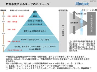 広告手法によるユーザのカバレージ
一般的な広告代理店はクリック数（訪問者数）とクリック単価のレポートに重点を置く。
本来は、コンバージョン数を重視し、予算の範囲内でPDCAを頻繁に行い目的達成数を上昇さ
せること。
同じ広告予算でも、考え方により目的達成数は５～１２倍は乖離していることが多い。
①【追加】コンバージョンをもたらしたキーワードの周辺キーワード探査
②【除外】コンバージョンをもたらさないキーワード。直帰率の高いキーワード。既存顧客？
2015/7/25
既存
顧客
目的をもった顧客と
なる可能性が高い層
顧客となる可能性を秘めた
その時に目的をもっていない顧客
その他、多く露出しないと顧客になってくれそう
にない顧客層
サ
イ
ト
訪
問
者
サイト訪問者の全員が目的達成する
訳ではない。キーワード毎に達成確
率が異なる。キーワード毎の単価と
達成確率を見比べ良いキーワードを
探求しつづけることが鍵だが膨大な
労力が必要。
渋谷 寿司屋 坂本屋
渋谷 寿司屋
渋谷 和食
渋谷 何か食べる
どこかで何か食べる
検索エンジンにおける入力例顧客確率
100%
80%
40%
10%
クリック数
目
的
達
成
さ
れ
た
数
目的達成率
コンバージョン数
既存顧客に広告?
 