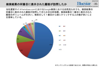 検索結果の何番目に表示された顧客が訪問したか
当社運営サイトFwindows.comにおけるGoogle検索における自然流入のうち、検索結果の
何番目に表示された顧客が訪問してきたかの分析指標。検索結果の１番目に表示された
顧客のボリュームが大きい。検索をして１番目から順にクリックする人の数が多いこと
を意味している。
2015/7/25
(c)Copyright 2007-2014 by Bluestar Corporation
-35-
57%
16%
8%
7%
2%
1%
2%
3%
3%
1%
0%
1 2
3 4
5 6
7 8
9 10
11
※サンプリングによる数値であるため、実際の件数とは異なる
 