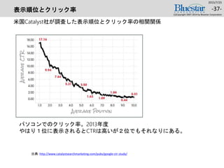 表示順位とクリック率
米国Catalyst社が調査した表示順位とクリック率の相関関係
2015/7/25
(c)Copyright 2007-2014 by Bluestar Corporation
-37-
出典：http://www.catalystsearchmarketing.com/pubs/google-ctr-study/
パソコンでのクリック率。2013年度
やはり１位に表示されるとCTRは高いが２位でもそれなりにある。
 