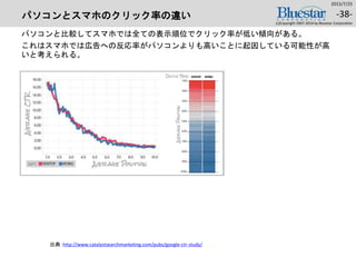 パソコンとスマホのクリック率の違い
パソコンと比較してスマホでは全ての表示順位でクリック率が低い傾向がある。
これはスマホでは広告への反応率がパソコンよりも高いことに起因している可能性が高
いと考えられる。
2015/7/25
(c)Copyright 2007-2014 by Bluestar Corporation
-38-
出典：http://www.catalystsearchmarketing.com/pubs/google-ctr-study/
 