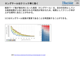 ロングテールはクリック率に効く
検索ワード数が複合的になった検索（ロングテール）は、自分の目的としてい
る検索結果が上位に表示される可能性が高まるため、結果としてクリック率が
上がる傾向にあることがわかる。
SEOはロングテール施策が重要であることを再認識することができる。
2015/7/25
(c)Copyright 2007-2014 by Bluestar Corporation
-39-
出典：http://www.catalystsearchmarketing.com/pubs/google-ctr-study/
 