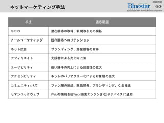 ネットマーケティング手法
手法 適応範囲
ＳＥＯ 潜在顧客の取得、新規取引先の開拓
メールマーケティング 既存顧客へのリテンション
ネット広告 ブランディング、潜在顧客の取得
アフィリエイト 支援者による売上向上策
ユーザビリティ 使い勝手の向上による回遊性の拡大
アクセシビリティ ネットのバリアフリー化による対象層の拡大
コミュニティ/バズ ファン層の形成、商品開発、ブランディング、ＣＳ推進
セマンテックウェブ Webの情報を他Web(検索エンジン含む)やデバイスに通知
2015/7/25
-50-
(c)Copyright 2007-2014 by Bluestar Corporation
 