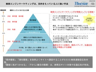 検索エンジンマーケティングは、目的をもっている人に強い手法
既存顧客
顧客となる可能性が高い
特定の目的をもった顧客
顧客となる可能性を秘めた
その時に目的をもっていない顧客
その他、多く露出しないと顧客になって
くれそうにない顧客層
2015/7/25
「既存顧客」「潜在顧客」を効率よくサイトへ誘因することがＳＥＯ/検索連動型広告対
策。
「顧客に気がつかせる」（下から2番目の階層）は、参照元サイト対策や交通広告が有効。
ドメイン名を直接打ち込んでくれる
ブックマーク利用してくれる
社名、ブランド名で検索をしてくれる
商品、サービスに関連する一般語で検索している
サービスの特長などで検索をしてサービスを検索している
ポータルサイトや価格比較サイト、口コミサイトを利用
検索エンジンマーケティングが得意としている領域！
ネットサーフィンをしてだらだらとクリックして
いる自社の商品やサービスに関連しているファン
サイトなどを見ている
参照元サイト対策が重要
参照元サイト対策や、既存メディア、交通広告
などが得意とする領域
渋谷 寿司屋 坂本屋
渋谷 寿司屋
渋谷 和食
渋谷 何か食べる
どこかで何か食べる
検索エンジンにおける入力例顧客確率
100%
80%
40%
10%
目的意識を
持っていない人
には弱いSEM
SEO/検索連動型広告
参照元サイト/相互リンク
-51-
(c)Copyright 2007-2014 by Bluestar Corporation
 