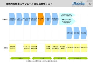 標準的な作業スケジュール及び成果物リスト
2015/7/25
(c)Copyright 2007-2014 by Bluestar Corporation
-62-
ログ分析
（初期診断）
SEO
方針決定
キーフレーズ
選定
HTML/文書
変更指示
変更作業
（※）
変更状況
確認
外部リンク
強化施策
効果検証 効果検証 効果検証
著名サイトへの
外部リンク依頼作業
検索エンジン及び
検索ディレクトリ
への登録代行
初期診断
レポート
キーフレーズ
候補リスト
HTML/文書
変更指示書
再変更
指示書
作業完了
報告書
月次レポート月次レポート月次レポート
外部リンク
強化報告書成果物
１ヶ月目 2ヶ月目 3ヶ月目 4～6ヶ月目
※実際のHTML変更作業は、クライアント企業様にて対応
作業項目
 