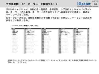 主な成果物 ＜2. キーフレーズ候補リスト＞
SEOスペシャリストが、御社の売れ筋商品、季節変動、ログ分析よりのコンバージョン
率、キーワードの人気度、キーワード広告の売り上げへの貢献などを考慮し、最適な
キーフレーズをご提案。
各キーフレーズには、月間検索数を示す指数（予測値）を併記し、キーフレーズ選出の
参考として利用できる。
2015/7/25
(c)Copyright 2007-2014 by Bluestar Corporation
-65-
SEO キーフレーズ候補リスト(サンプル)
不動産 # マンション # 賃貸 # アパート # 新築 #
不動産 110 マンション 89 賃貸 72 アパート 24 新築 8.8
不動産 賃貸 7.8 賃貸 マンション 20 賃貸 マンション 19 賃貸アパート 5.6 新築マンション 5.2
不動産情報 5.7 中古マンション 7.1 賃貸住宅 18 アパートマンション 2.4 新築住宅 1.3
不動産屋 3.1 新築マンション 6.7 賃貸情報 13 アパート情報 2.3 新築 賃貸 0.8
不動産 検索 2.4 マンスリー マンション 5.7 賃貸物件 10 アパート経営 1.3 新築賃貸マンション 0.8
不動産会社 2.2 マンション管理士 5.3 不動産 賃貸 6.9 アパートマンション 賃貸 1 新築分譲マンション 0.6
不動産 大阪 2.1 分譲マンション 5.3 アパート賃貸 6.1 学生アパート 1 新築 改築 リフォーム 0.2
不動産登記 1.7 マンション 購入 3.9 賃貸住宅情報 4.2 アパート東京 0.9 新築分譲住宅 0.2
東京 不動産 1.7 デザイナーズマンション 3.6 賃貸 東京 3.3 アパート検索 0.8 住宅 新築 工程 0.1
不動産投資 1.6 マンション管理 3.6 賃貸 検索 3.1 アパート探し 0.7 新築 引き渡しチェック 0.1
不動産売買 1.4 アパートマンション 3.1 賃貸 大阪 2.1 アパートニュース 0.3 新築マンション 仙台 0.1
不動産証券化 1.3 インターネットマンション 2.6 賃貸 横浜 1.5 アパートローン 0.3 新築マンション 都内 0.1
横浜 不動産 1.3 マンション販売 1.4 賃貸 首都圏 1.5 札幌 アパート 0.3 新築賃貸 0.1
不動産 札幌 1.2 高層マンション 1.4 週間賃貸 1.4 アパート仙台 0.2
東急不動産 1.2 デザインマンション 1.3 ペット賃貸 1.3 アパート建築 0.2
福岡 不動産 1.2 マンション 騒音 1.3 京都 賃貸 1.3 保証人 アパート 0.2
不動産鑑定 1.1 マンション情報 1.3 賃貸 福岡 1.3 名古屋 アパート 0.2
京都 不動産 1.1 マンション管理組合 1.3 デザイナーズマンション 賃貸 1.2 山口市 アパート 0.2
不動産 千葉 0.9 リフォーム マンション 1.3 賃貸店舗 1.1 熊本 アパート 0.2
不動産 駐車場 0.9 学生マンション 1.3 賃貸物件検索 1.1 m inim iniアパート 0.1
広島 不動産 0.9 デザイナーズマンション 賃貸 1.2 賃貸 エイブル 1 つくば アパート 0.1
宮崎 不動産 0.8 内覧会 マンション 1.2 賃貸 広島 1 アパートマンション 0.1
不動産 購入 0.6 欠陥マンション 0.9 賃貸 神奈川 0.8 アパート学生 0.1
不動産広告 0.6 マンション問題 0.8 賃貸物件情報 0.7 アパート建設費 0.1
不動産投資信託 0.6 マンション経営 0.8 週刊賃貸 0.7 アパート賃貸 0.1
※特定のユーザープロファイルのキーワード情報として、ネットレイティングス（株）の提供する情報を利用することも
可能です。（オプション）
 