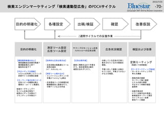 検索エンジンマーケティング「検索連動型広告」のPDCAサイクル
2015/7/25
目的の明確化 各種設定 出稿/検証 確認 改善仮説
【顧客獲得単価の向上】
検索連動型広告費の削減？
獲得顧客数の上昇？
離脱率の低下？
【不正メディアの調査】
AdSenseを利用したクリック
詐欺サイトの有無を調査
【キーワード毎の広告コピー】
広告コピーの複数出稿と
獲得力・ｺﾝﾊﾞｰｼﾞｮﾝ最適化
地域ターゲティング？
モバイル広告の特性？
参照元メディア対策は？
ブランディング対策は？
【効率的な広告出稿方法】
・広告自動出稿最適化ツール
採用の検討
24/7 , BidBuddy, etc.
【測定ツール組み込み】
・コンバージョンポイントの
定義とTracking Tag組込
・広告着地ページの新規作成
獲得顧客別に誘導を行う、
中間ページなどの作成
測定ツール設定
広告ツール設定
目的の明確化
【広告出稿作業】
緻密に情熱を込めて作業を
行う。設定変更時は動作
確認を忘れずに行う。
ヤフープロモーション広告
AdWordsへの広告出稿
出稿している広告が正常に
表示されているかの数値を
確認。
予算に対して確実に出稿さ
れているか、予算より少ない
かなどを確認。
広告状況確認
定例ミーティング
（隔週にて定例実施）
【サーチマーケティング勉強】
・サーチマーケティングの
考え方講座
・実施内容の確認
キーワード毎に確認
ＣＰＡの変化確認
不正サイト有無の確認
直帰率
・改善方策決定
ｷｰﾜｰﾄﾞ出稿方法の見直し
新規追加キーワード選定
キャッチコピー改善
着地ページ確認
検証および改善
2週間サイクルでの反復作業
-70-
(c)Copyright 2007-2014 by Bluestar Corporation
 