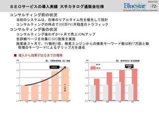 ＳＥＯサービスの導入実績 大手カタログ通販会社様
コンサルティング前の状況
当初のシステムは、在庫のリアルタイム性を優先して設計
コンサルティングの時点で300万PV/月程度のトラフィック
コンサルティング後の状況
コンサルティング後わずか1ヶ月で売上30％アップ
全詳細ページを対象にSEO施策を実施
施策後３ヶ月で、PV数約3倍、検索エンジンからの検索キーワード数は約17万語と数
倍増のキーワードによるグリップ力を達成
2015/7/25
(c)Copyright 2007-2014 by Bluestar Corporation
-72-
 