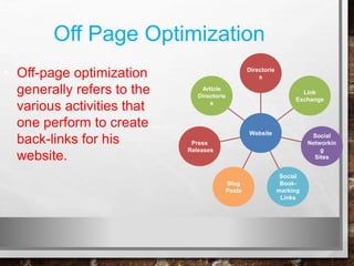 Off Page Optimization
• Off-page optimization
generally refers to the
various activities that
one perform to create
back-links for his
website.
Article
Directorie
s
Press
Releases
Blog
Posts
Social
Book-
marking
Links
Social
Networkin
g
Sites
Link
Exchange
Directorie
s
Website
 