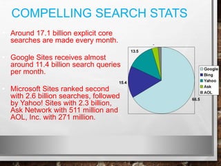 COMPELLING SEARCH STATS
• Around 17.1 billion explicit core
searches are made every month.
• Google Sites receives almost
around 11.4 billion search queries
per month.
• Microsoft Sites ranked second
with 2.6 billion searches, followed
by Yahoo! Sites with 2.3 billion,
Ask Network with 511 million and
AOL, Inc. with 271 million.
 