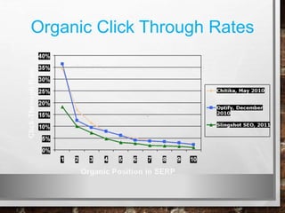 Organic Click Through Rates
 