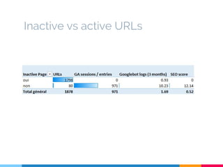 Inactive vs active URLs
 