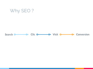 Why SEO ?
Clic Visit ConversionSearch
 