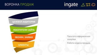 ЦЕЛЕВАЯ АУДИТОРИЯ
ПОСЕТИТЕЛИ САЙТА
ЗВОНКИ, ЗАЯВКИ
КЛИЕНТЫ
Простота оформления
покупки
Работа отдела продаж
ВОРОНКА ПРОДАЖ
 