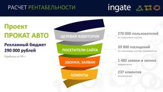 РАСЧЕТ РЕНТАБЕЛЬНОСТИ
270 000 пользователей
из поисковых системЦЕЛЕВАЯ АУДИТОРИЯ
ПОСЕТИТЕЛИ САЙТА
ЗВОНКИ, ЗАЯВКИ
КЛИЕНТЫ
39 000 посещений
из поисковых систем ежемесячно
1 482 заявки и звонка
ежемесячно
237 клиентов
ежемесячно
Проект
ПРОКАТ АВТО
Рекламный бюджет
290 000 рублей
Прибыль от РК =
 