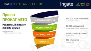 РАСЧЕТ РЕНТАБЕЛЬНОСТИ
270 000 пользователей
из поисковых системЦЕЛЕВАЯ АУДИТОРИЯ
ПОСЕТИТЕЛИ САЙТА
ЗВОНКИ, ЗАЯВКИ
КЛИЕНТЫ
39 000 посещений
из поисковых систем ежемесячно
1 482 заявки и звонка
ежемесячно
237 клиентов
ежемесячно
Проект
ПРОКАТ АВТО
Рекламный бюджет
290 000 рублей
Прибыль от РК =
237 (количество клиентов)
 