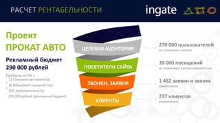 РАСЧЕТ РЕНТАБЕЛЬНОСТИ
270 000 пользователей
из поисковых системЦЕЛЕВАЯ АУДИТОРИЯ
ПОСЕТИТЕЛИ САЙТА
ЗВОНКИ, ЗАЯВКИ
КЛИЕНТЫ
39 000 посещений
из поисковых систем ежемесячно
1 482 заявки и звонка
ежемесячно
237 клиентов
ежемесячно
Проект
ПРОКАТ АВТО
Рекламный бюджет
290 000 рублей
Прибыль от РК =
237 (количество клиентов)
Х
30 000 рублей (средний чек)
Х
20% (маржинальность)
–
290 000 рублей (рекламный бюджет)
 