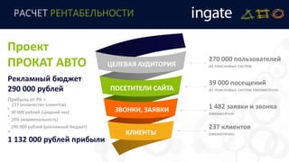 РАСЧЕТ РЕНТАБЕЛЬНОСТИ
270 000 пользователей
из поисковых системЦЕЛЕВАЯ АУДИТОРИЯ
ПОСЕТИТЕЛИ САЙТА
ЗВОНКИ, ЗАЯВКИ
КЛИЕНТЫ
39 000 посещений
из поисковых систем ежемесячно
1 482 заявки и звонка
ежемесячно
237 клиентов
ежемесячно
Проект
ПРОКАТ АВТО
Рекламный бюджет
290 000 рублей
Прибыль от РК =
237 (количество клиентов)
Х
30 000 рублей (средний чек)
Х
20% (маржинальность)
–
290 000 рублей (рекламный бюджет)
=
1 132 000 рублей прибыли
 