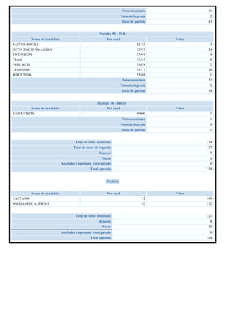 Votos nominais 41
Votos de legenda 2
Total do partido 43
Partido: 55 - PSD
Nome do candidato Nro cand Votos
PASTOR ROCHA 55123 3
NETO DA C10 AMARELA 55333 24
TÓ DA LOJA 55444 4
FRAN 55555 8
PI DE BETE 55678 2
LUIZINHO 55777 10
WALTINHO 55888 1
Votos nominais 52
Votos de legenda 2
Total do partido 54
Partido: 90 - PROS
Nome do candidato Nro cand Votos
ANA MERCIA 90000 1
Votos nominais 1
Votos de legenda 0
Total do partido 1
Total de votos nominais 314
Total de votos de legenda 27
Brancos 7
Nulos 6
Anulados e apurados em separado 0
Total apurado 354
Prefeito
Nome do candidato Nro cand Votos
CAETANO 12 169
WILLIAM DE ALEMAO 45 152
Total de votos nominais 321
Brancos 8
Nulos 25
Anulados e apurados em separado 0
Total apurado 354
 