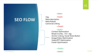 SEO FLOW
<html>
<head>
</head>
<body>
</body>
</html> 3/21/2016www.dineshbabu.asia
41
Title
Meta description
Meta Robots
Canonical Linking
Content Optimization
Bread Crumbs, <h1> tag
Anchor Linking, Social Share Button
Image/Video Optimization
Video/PPT Optimization
Footer Optimization
 