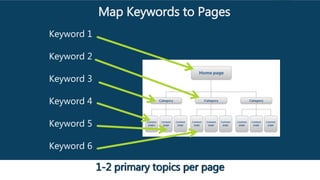 Map Keywords to Pages
Keyword 1
Keyword 2
Keyword 3
Keyword 4
Keyword 5
Keyword 6
1-2 primary topics per page
 