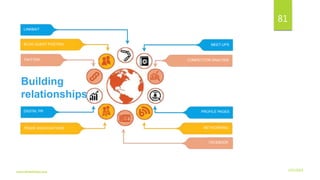 3/21/2016www.dineshbabu.asia
81
Building
relationships
LINKBAIT
BLOG GUEST POSTING
TWITTER
DIGITAL PR
TRADE ASSOCIAITIONS
MEET-UPS
COMPETITOR ANALYSIS
PROFILE PAGES
NETWORKING
FACEBOOK
 