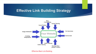 Effective Link Building Strategy
 