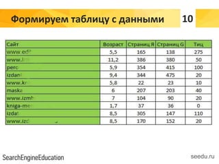 Формируем таблицу с данными 10
seedu.ru
 