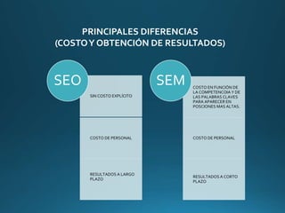 SIN COSTO EXPLÍCITO
COSTO DE PERSONAL
RESULTADOS A LARGO
PLAZO
SEO COSTO EN FUNCIÓN DE
LA COMPETENCOIA Y DE
LAS PALABRAS CLAVES
PARA APARECER EN
POSCIONES MAS ALTAS.
COSTO DE PERSONAL
RESULTADOS A CORTO
PLAZO
SEM
PRINCIPALES DIFERENCIAS
(COSTOY OBTENCIÓN DE RESULTADOS)
 