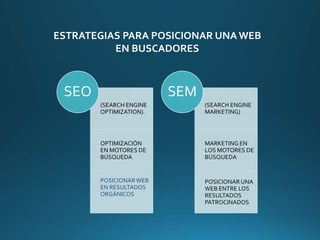 ESTRATEGIAS PARA POSICIONAR UNA WEB
EN BUSCADORES
(SEARCH ENGINE
OPTIMIZATION).
OPTIMIZACIÓN
EN MOTORES DE
BÚSQUEDA
POSICIONARWEB
EN RESULTADOS
ORGÁNICOS
SEO
(SEARCH ENGINE
MARKETING)
MARKETING EN
LOS MOTORES DE
BÚSQUEDA
POSICIONAR UNA
WEB ENTRE LOS
RESULTADOS
PATROCINADOS
SEM
 