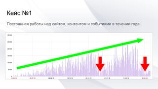 Кейс №1
Постоянная работы над сайтом, контентом и событиями в течении года
 