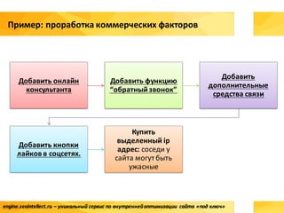 Добавить онлайн
консультанта
Добавить функцию
“обратныйзвонок”
Добавить	
дополнительные	
средства	связи
Добавить	кнопки	
лайков в	соцсетях.
Купить	
выделенный	ip
адрес: соседи	у	
сайта	могут	быть	
ужасные
engine.seointellect.ru	– уникальный сервис	по	внутренней	оптимизации	 сайта	«под	ключ»
Пример:	проработка	коммерческих	факторов
 