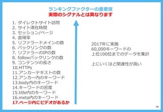 ランキングファクターの重要度
実際のシグナルとは異なります
26
1. ダイレクトサイト訪問
2. サイト滞在時間
3. セッション/ページ
4. 直帰率
5. リファラードメインの数
6. バックリンクの数
7. リファラーのIPの数
8. followバックリンクの数
9. コンテンツの長さ
10.HTTPs
11.アンカーテキストの数
12.アンカー内のキーワード
13.body内のキーワード
14.キーワードの密度
15.title内のキーワード
16.meta内のキーワード
17.ページ内にビデオがあるか
2017年に実施
60,000キーワードの
上位100位までのデータを集計
上にいくほど関連性が高い
 