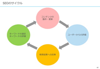 47
SEOのサイクル
キーワードの選定
キーワードの評価
コンテンツの
製作・更新
ユーザーからの評価
検索結果への反映
 