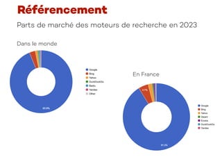 Référencement
Parts de marché des moteurs de recherche en 2023
Dans le monde
En France
 