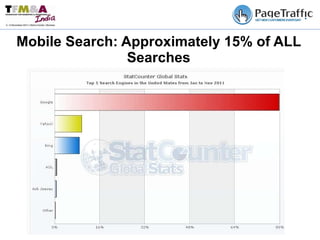 Mobile Search: Approximately 15% of ALL Searches 